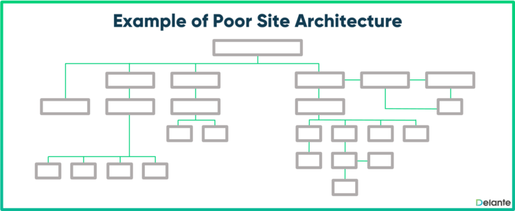 e-commerce SEO poor website structure 