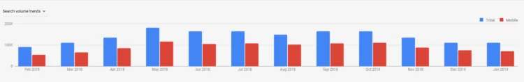 Keyword search volume