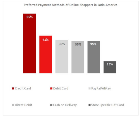E-commerce w Ameryce Południowej - metody płatności