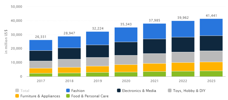 SEO in Latin America - E-commerce market