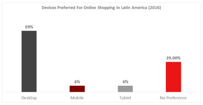 Preferred Devices Latin America