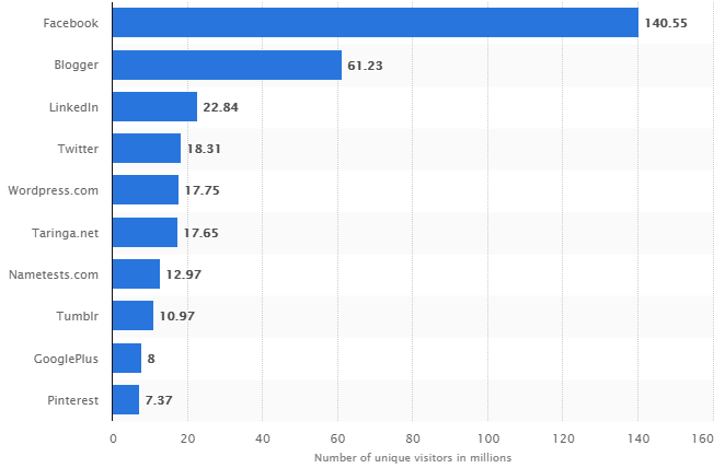 Link Building in South America by social media