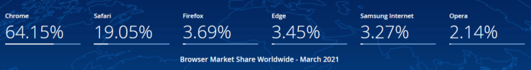 International Search Engines in march 2021