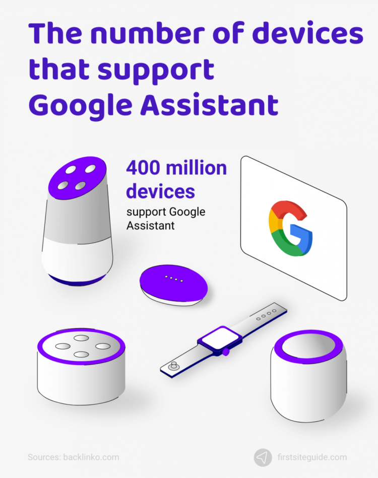 Google Assistant Now Available on over 400 Million Devices 