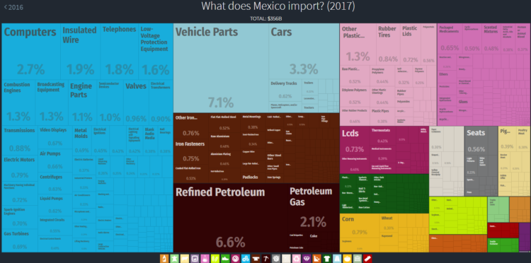 What does Mexico import?