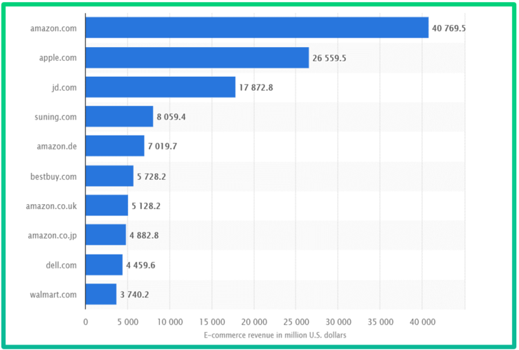 Electronics SEO The most popular electronics stores around the world