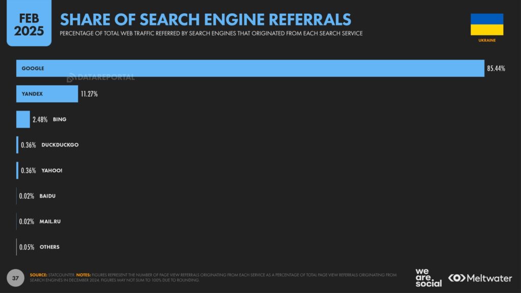 most used search engines in Ukraine 2025