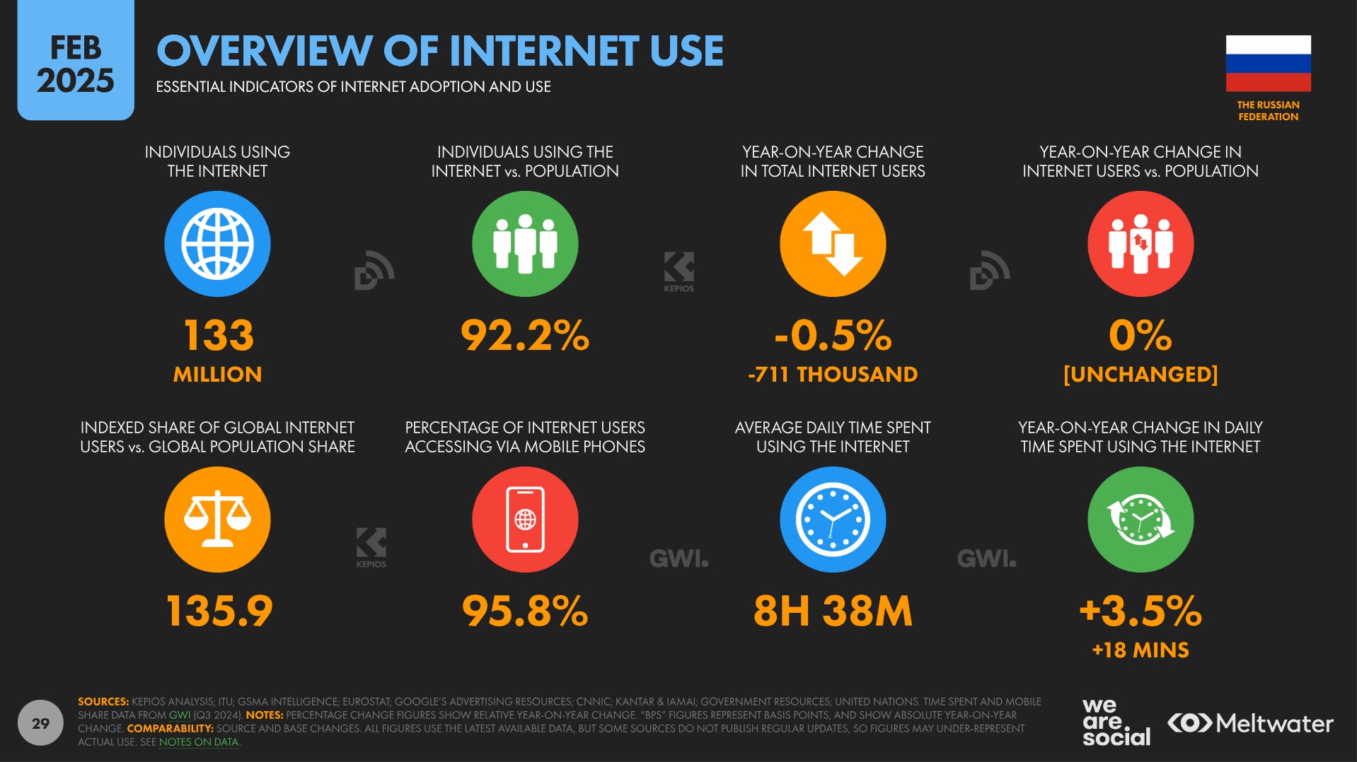 Digital Report 2025: The Russian Federation. Overview of internet use
