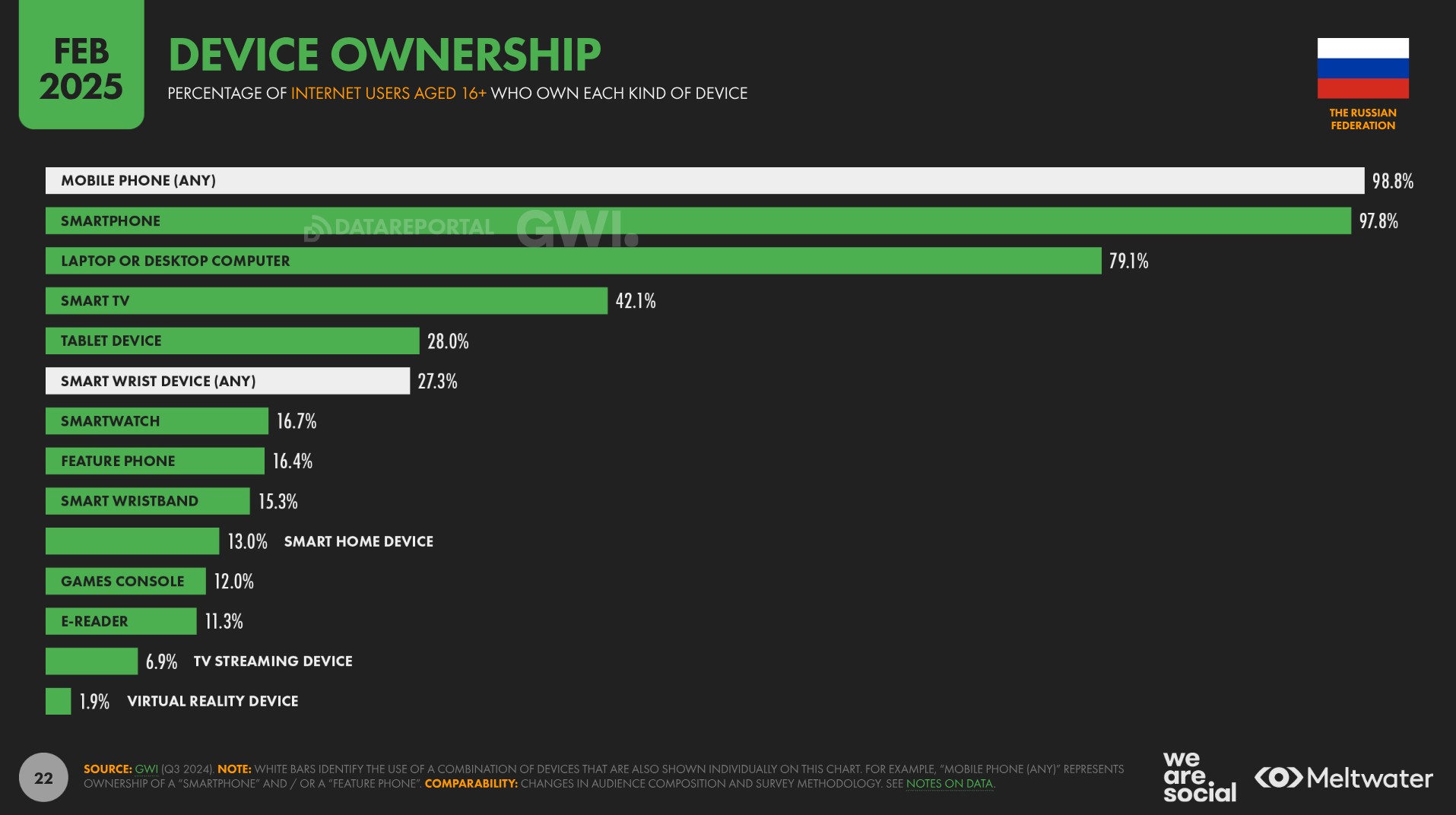 Digital Report 2025: The Russian Federation