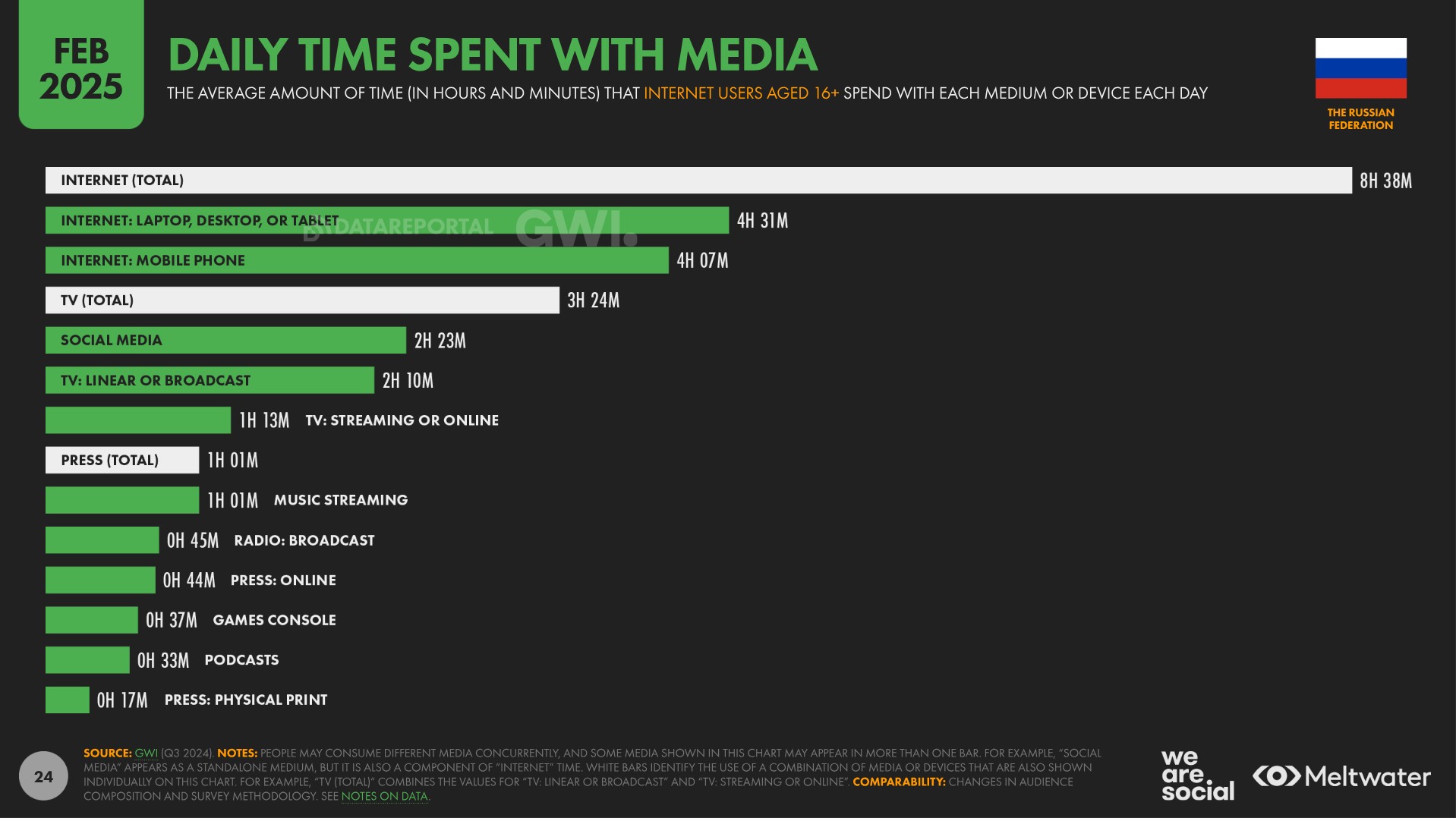 Digital Report 2025: The Russian Federation