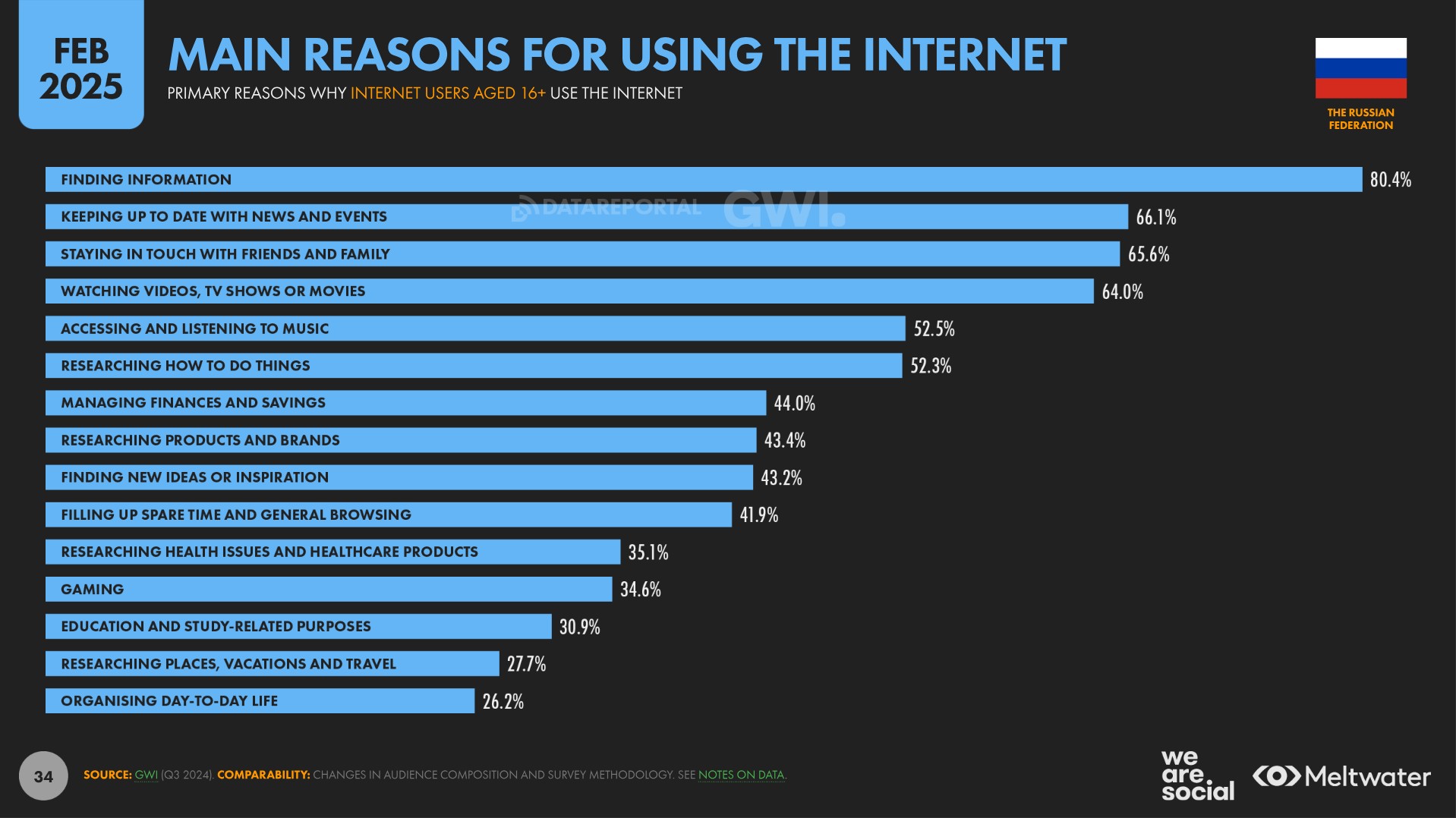 Digital Report 2025: The Russian Federation