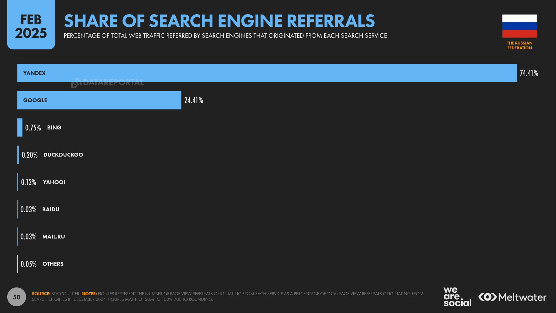 Digital Report 2025: The Russian Federation