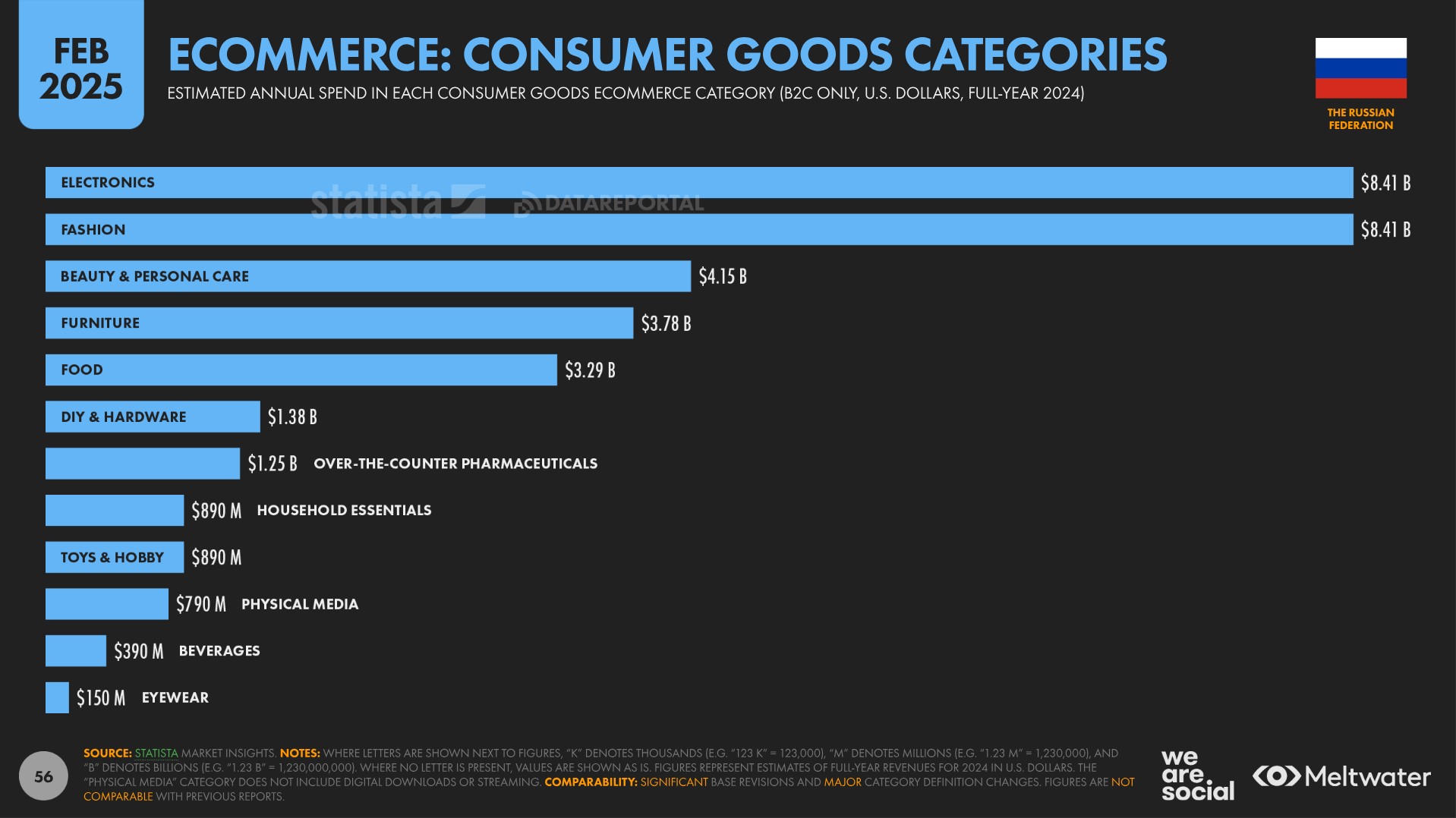 Digital Report 2025: The Russian Federation
