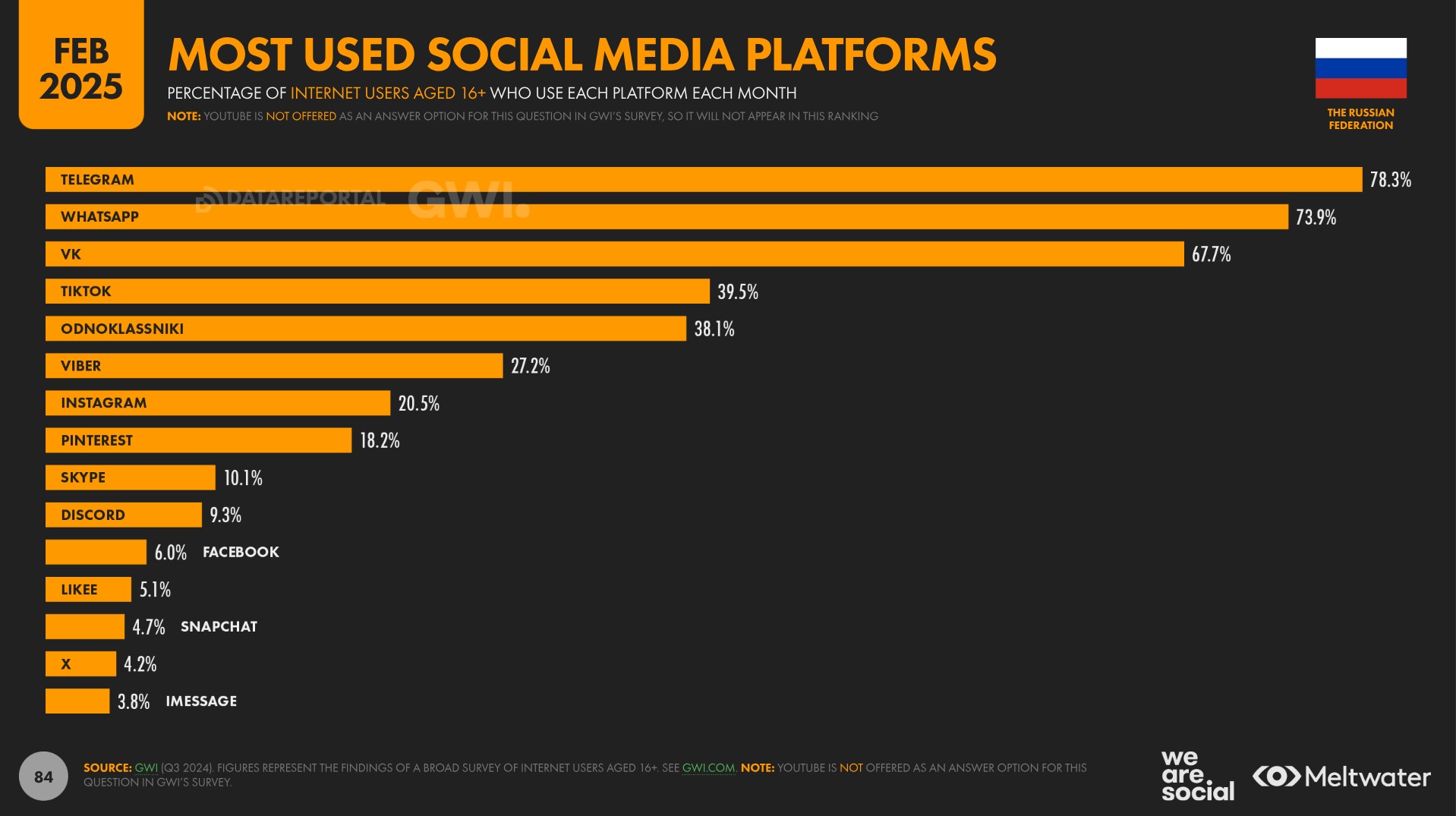 Digital Report 2025: The Russian Federation
