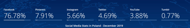 Najbpopularniejsze social media - jak zachęcić użytkownika do kontaktu