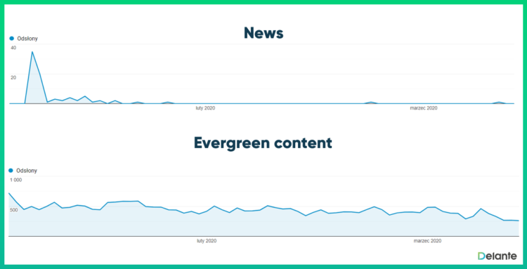 Evergreen content - ruch newsy vs treści wiecznie żywe