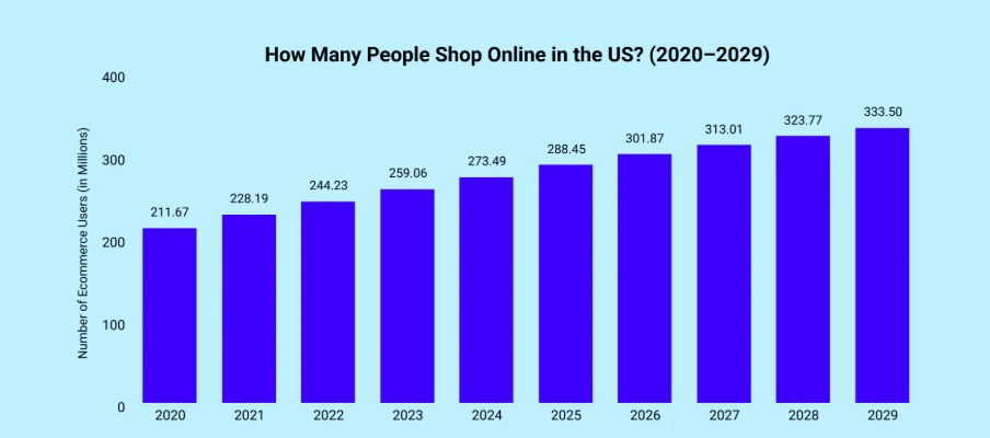 Ile osób kupuje online w USA? Statystyki Oberlo