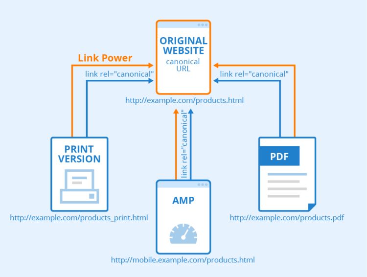 Canonicalization Process in SEO