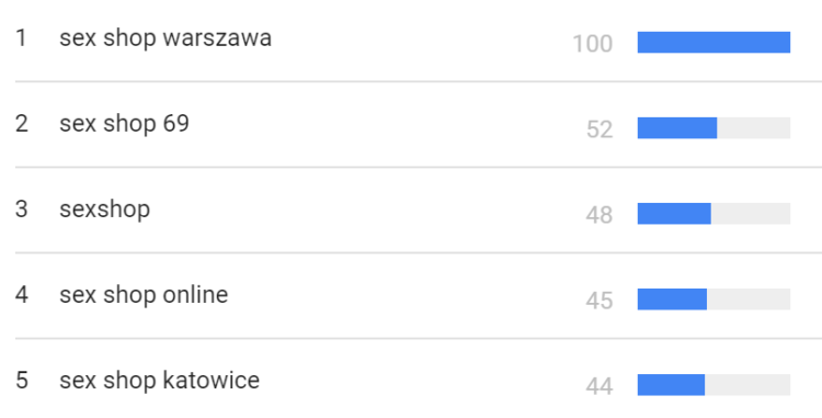 Słowa kluczowe branża erotyczna Google Trends