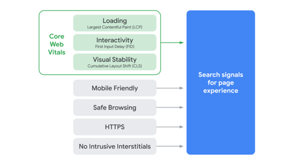 google in 2021 core web vitals