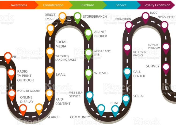 e-commerce customer journey map touchpoints