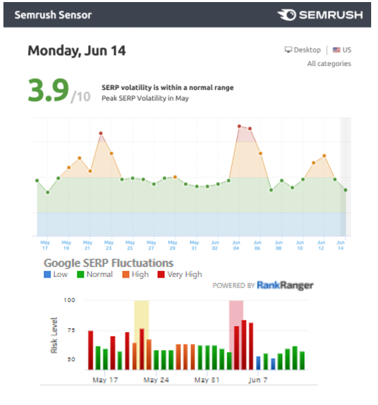 June 2021 Google Update SERP temperature