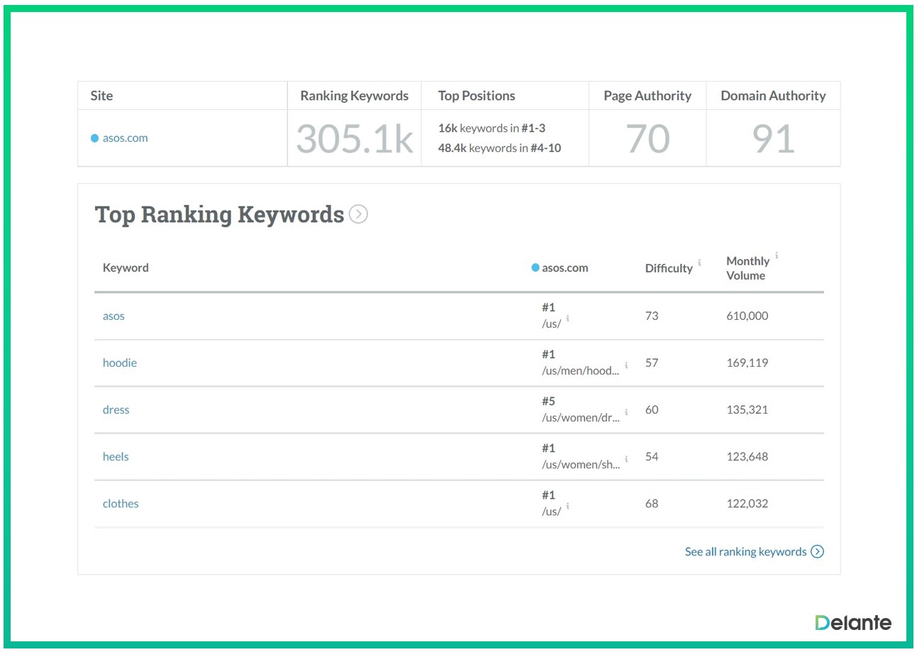 how to check keyword ranking - moz keywords