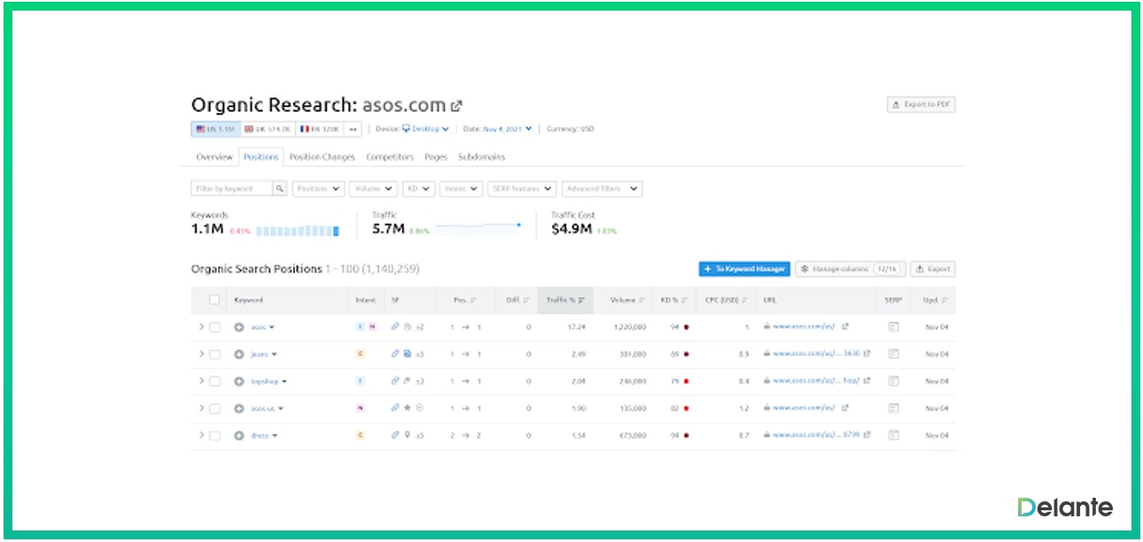 how to check keyword ranking - semrush conclusions