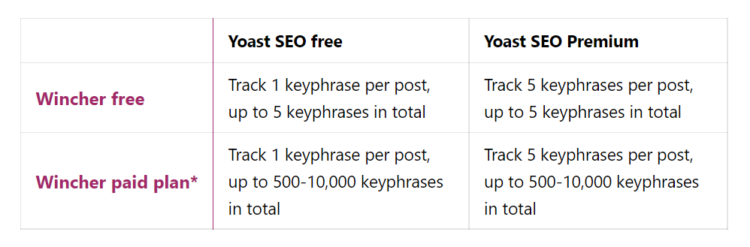 yoast keyword tracking