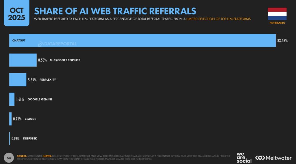share of ai web traffic referrals netherlands 2025