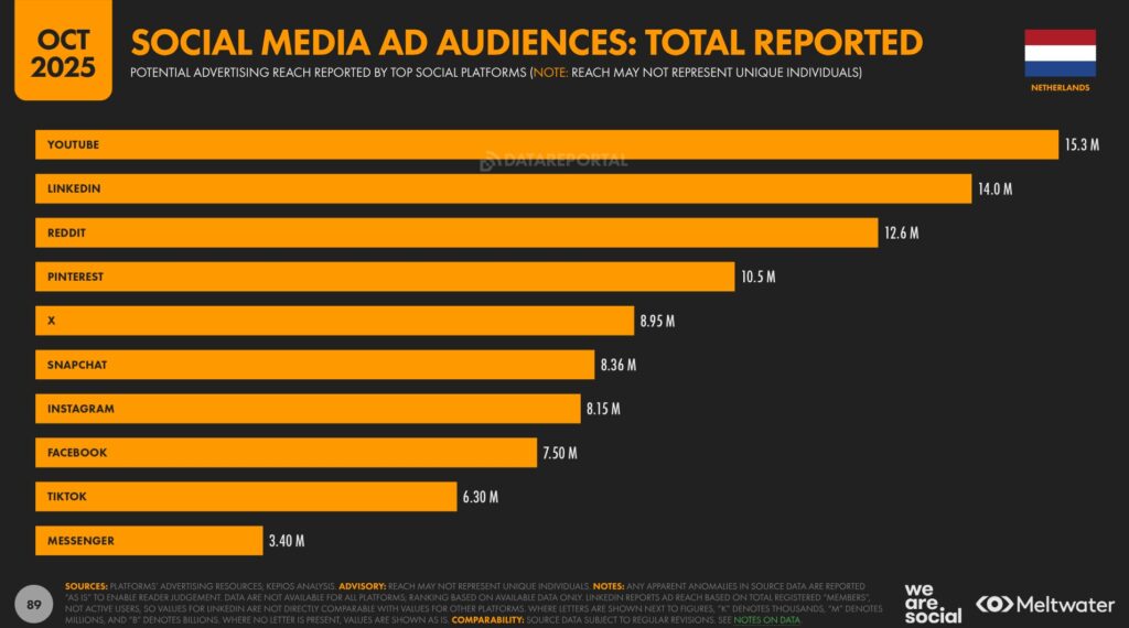 Social Media Ad audience in Netherlands