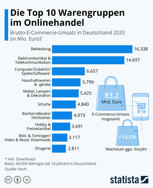 fashion segment in germany ecommerce market