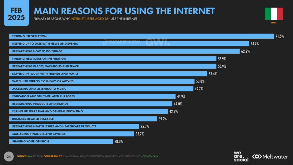 Główne powody użytkowania Internetu przez użytkowników Włoch (luty 2025)