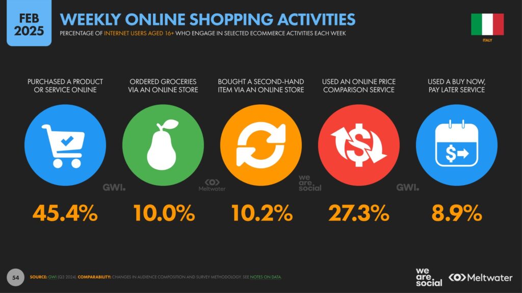 Cotygodniowe zachowania zakupowe w internecie we Włoszech 2025