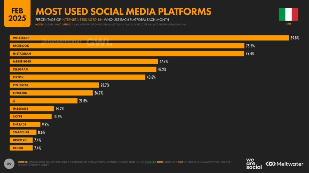 Najczęściej używane platformy mediów społecznościowych we Włoszech (luty 2025)