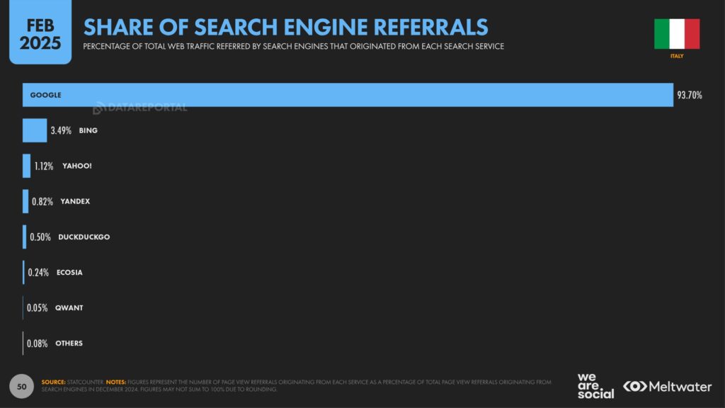 Udział poszczególnych wyszukiwarek internetowych w generowaniu ruchu sieciowego we Włoszech (luty 2025)