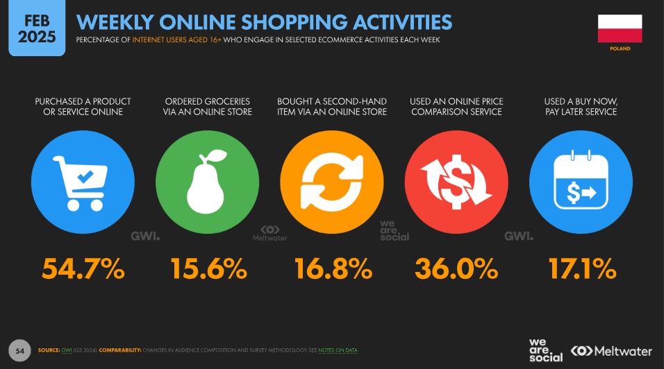 Weekly shopping activites stats relevant to SEO in Poland