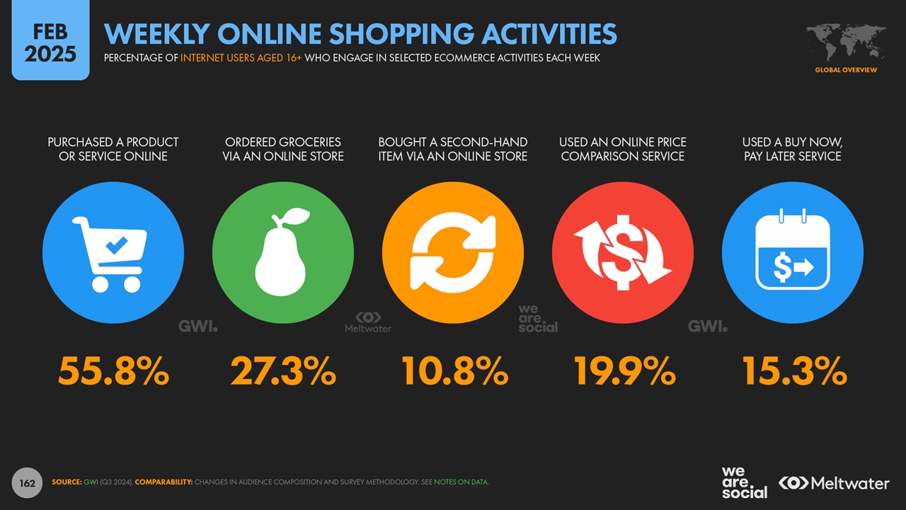 Global overview of weekly online shopping ativities