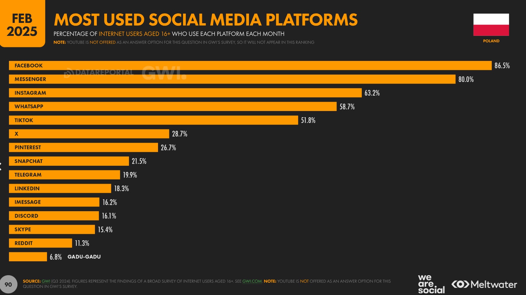 Social media platforms in Poland