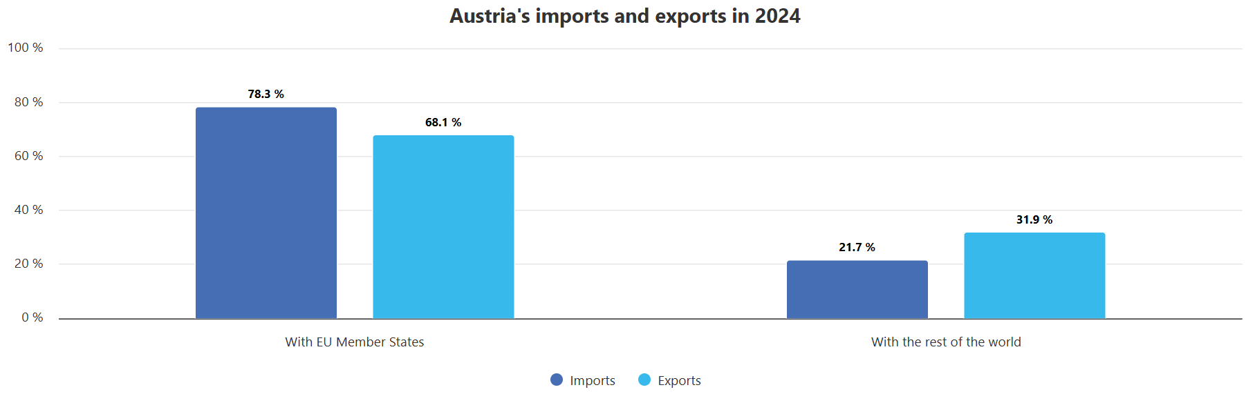 Import and export in Austria