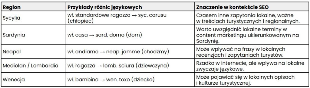 Przykłady różnic językowych między regionami we Włoszech