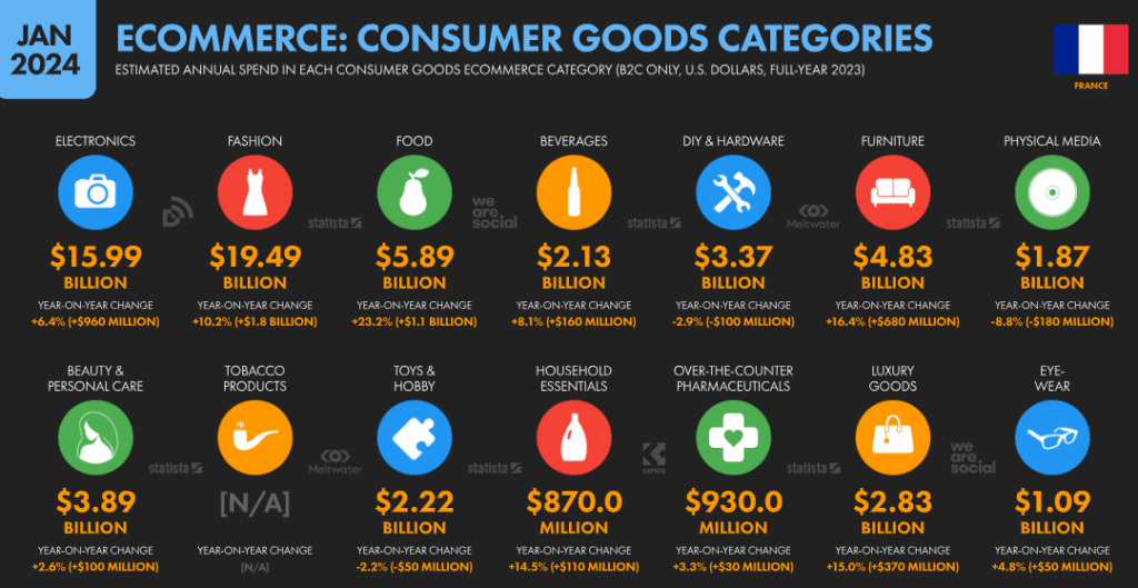 Pozycjonowanie we Francji - wykres: E-commerce: kategorie dóbr konsumpcyjnych. Szacunkowe roczne wydatki w każdej kategorii e-commerce dóbr konsumpcyjnych.
