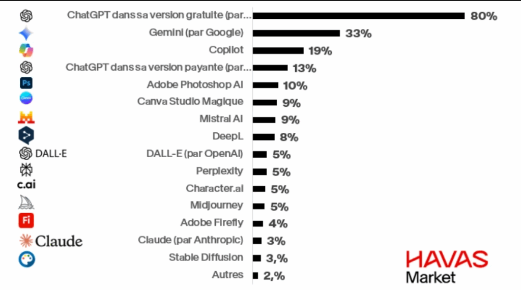 Wykres najczęściej używanych GenAI we Francji