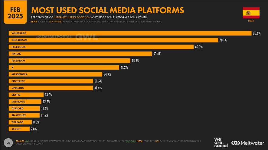 najpopularniejsze social media hiszpania 2025