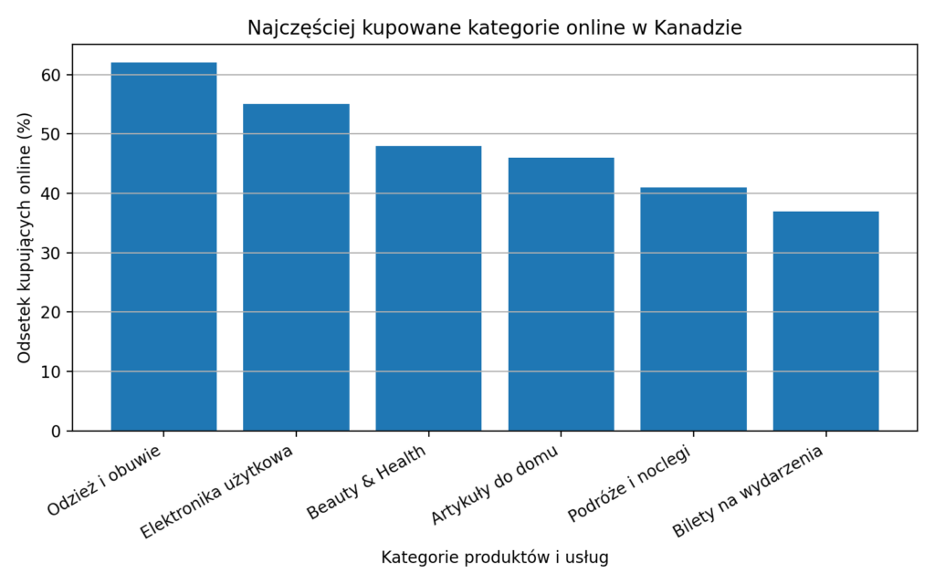 Z danych konsumenckich wynika, że Kanadyjczycy najczęściej kupują online odzież i obuwie, elektronikę użytkową, produkty beauty i health, a także artykuły do domu. Dużą popularnością cieszą się również bilety na wydarzenia, podróże oraz rezerwacje noclegów, co potwierdza silną pozycję sektora usług w e-commerce.
