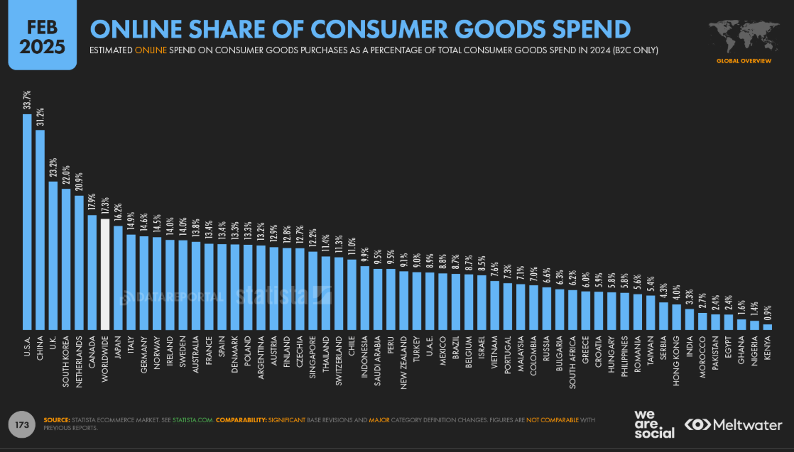 online share of consument goods spend 2024