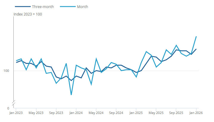 Retail sales in January UK