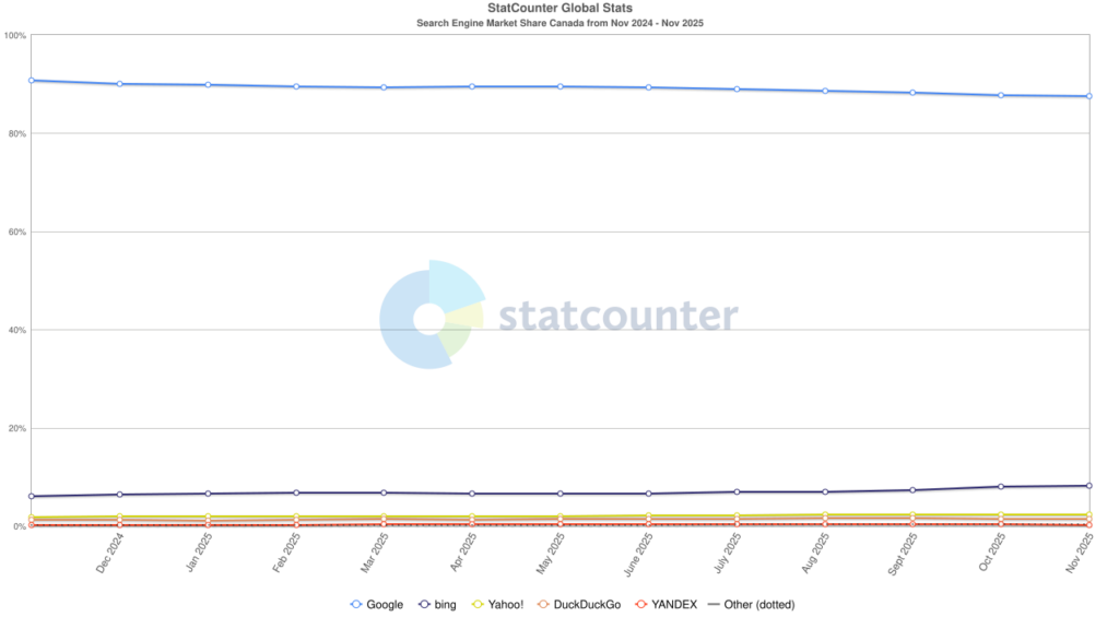 Search Engine Market Share Canada