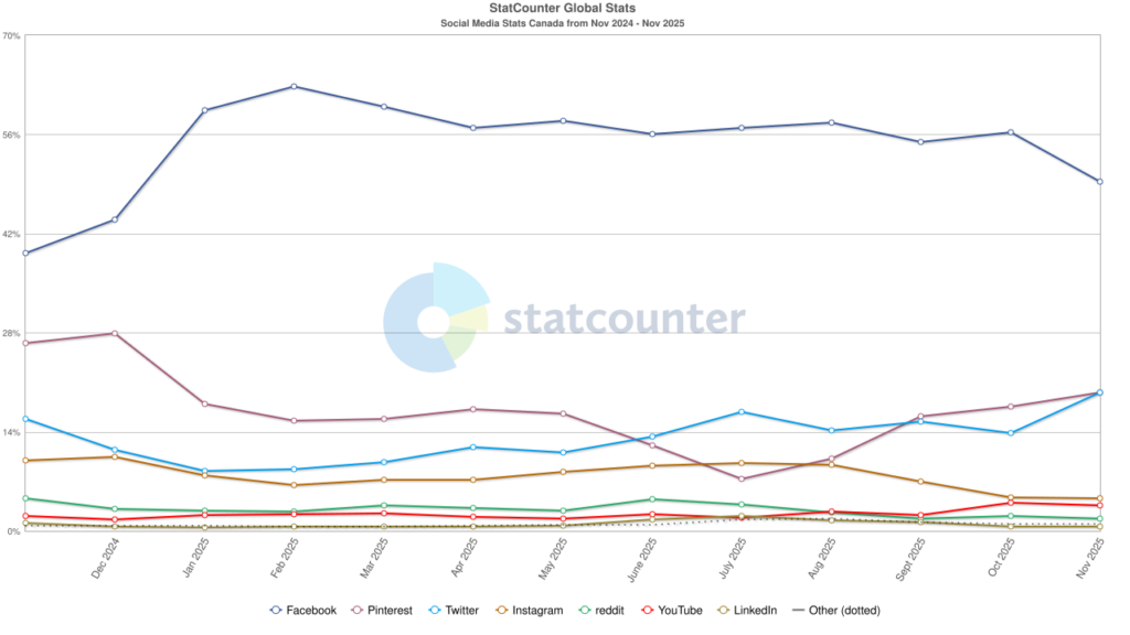 Social Media w Kanadzie - dane statystyczne