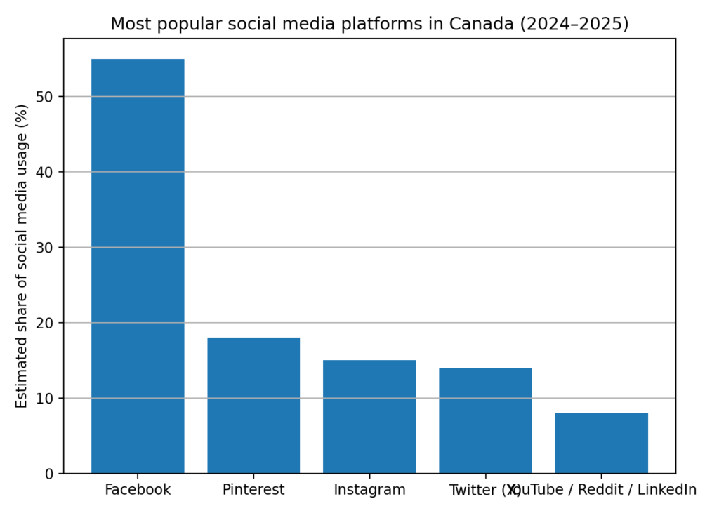 The most popular social media platforms i n Canada